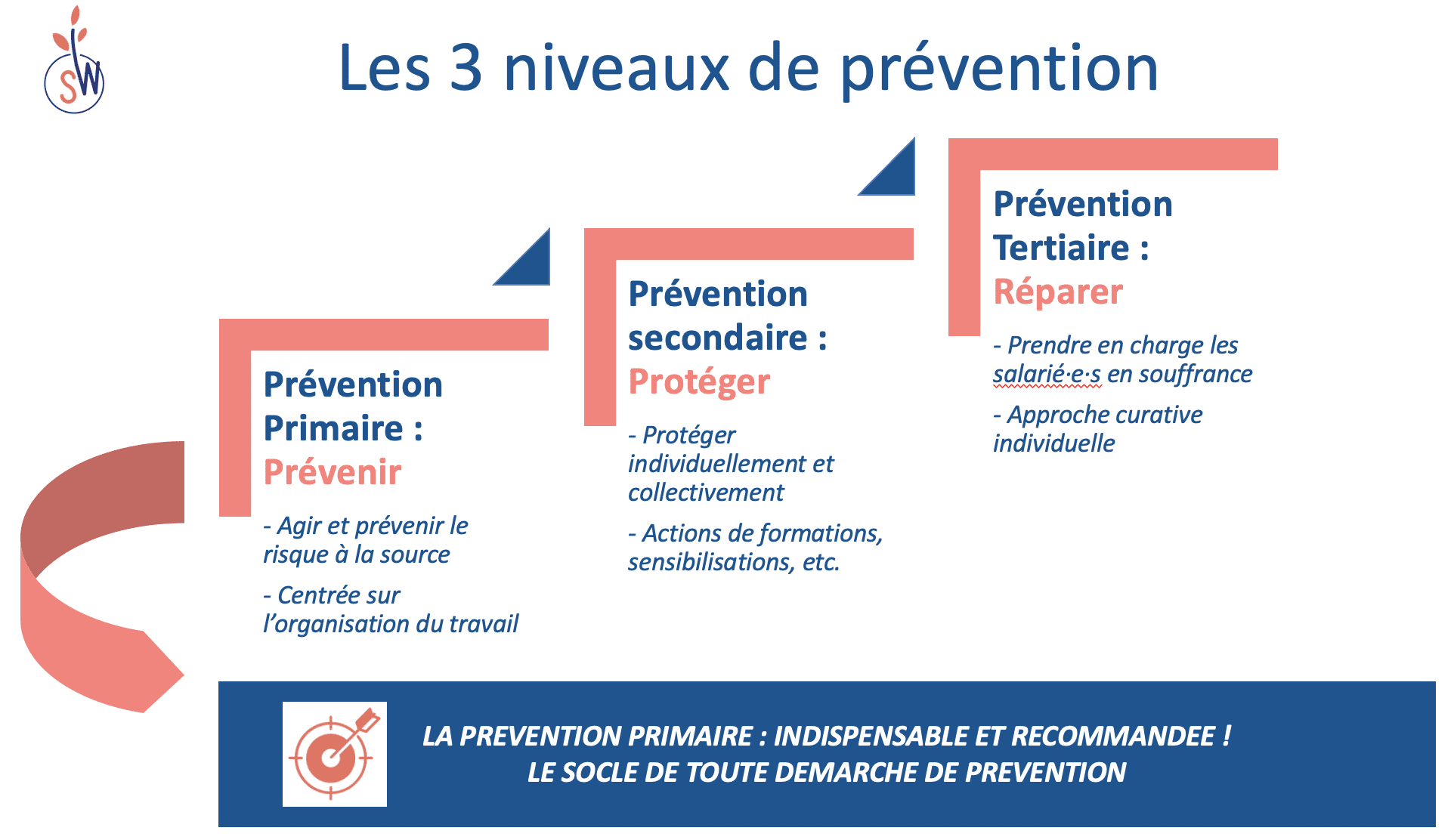 Loi santé travail : Les 3 niveaux de prevention